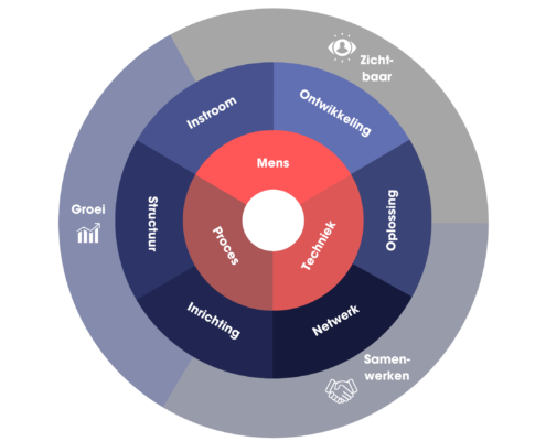 Communicatie, businesspartner, sparringpartner, groeistrategie, business partner mkb